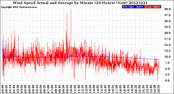 Milwaukee Weather Wind Speed<br>Actual and Average<br>by Minute<br>(24 Hours) (New)