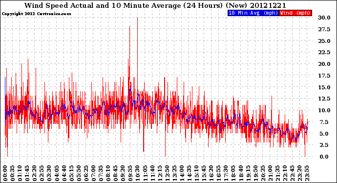 Milwaukee Weather Wind Speed<br>Actual and 10 Minute<br>Average<br>(24 Hours) (New)