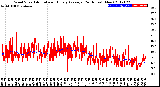 Milwaukee Weather Wind Speed<br>Actual and Hourly<br>Average<br>(24 Hours) (New)