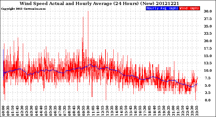 Milwaukee Weather Wind Speed<br>Actual and Hourly<br>Average<br>(24 Hours) (New)