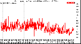 Milwaukee Weather Wind Speed<br>by Minute<br>(24 Hours) (New)