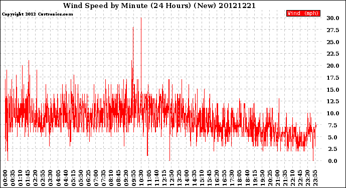 Milwaukee Weather Wind Speed<br>by Minute<br>(24 Hours) (New)