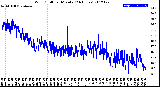 Milwaukee Weather Wind Chill<br>per Minute<br>(24 Hours)