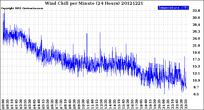 Milwaukee Weather Wind Chill<br>per Minute<br>(24 Hours)