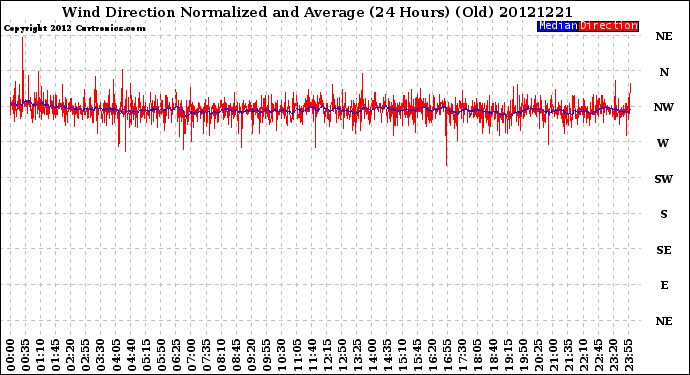 Milwaukee Weather Wind Direction<br>Normalized and Average<br>(24 Hours) (Old)