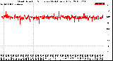 Milwaukee Weather Wind Direction<br>Normalized<br>(24 Hours) (Old)