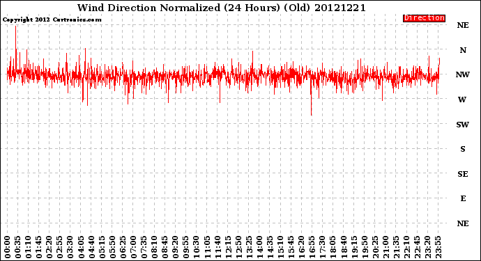 Milwaukee Weather Wind Direction<br>Normalized<br>(24 Hours) (Old)