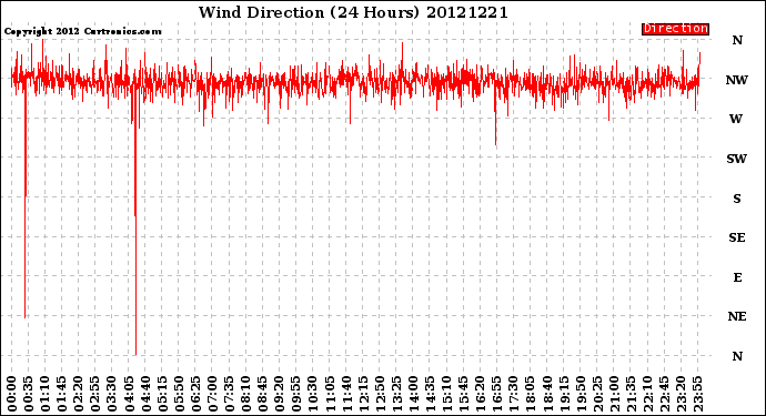 Milwaukee Weather Wind Direction<br>(24 Hours)