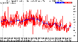 Milwaukee Weather Wind Speed<br>Actual and Median<br>by Minute<br>(24 Hours) (Old)