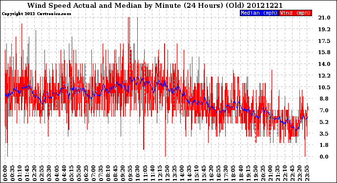 Milwaukee Weather Wind Speed<br>Actual and Median<br>by Minute<br>(24 Hours) (Old)