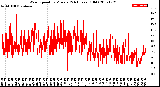 Milwaukee Weather Wind Speed<br>by Minute<br>(24 Hours) (Old)