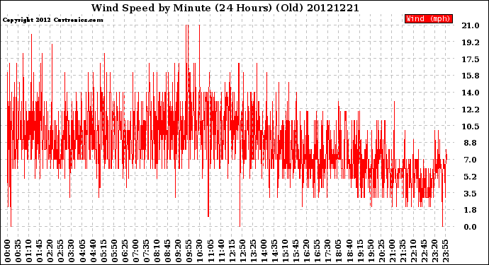 Milwaukee Weather Wind Speed<br>by Minute<br>(24 Hours) (Old)