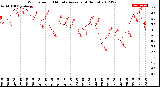 Milwaukee Weather Wind Speed<br>10 Minute Average<br>(4 Hours)