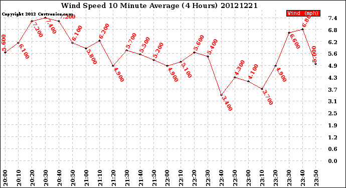 Milwaukee Weather Wind Speed<br>10 Minute Average<br>(4 Hours)