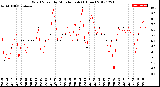 Milwaukee Weather Wind Speed<br>by Minute mph<br>(1 Hour)