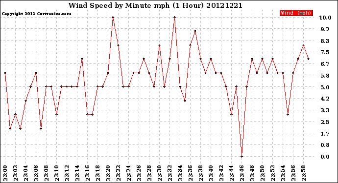 Milwaukee Weather Wind Speed<br>by Minute mph<br>(1 Hour)