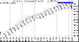 Milwaukee Weather Barometric Pressure<br>per Hour<br>(24 Hours)