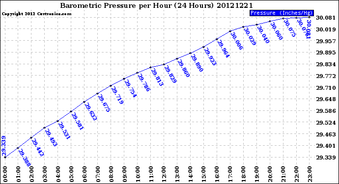 Milwaukee Weather Barometric Pressure<br>per Hour<br>(24 Hours)