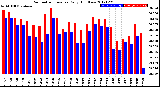 Milwaukee Weather Barometric Pressure<br>Daily High/Low