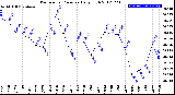 Milwaukee Weather Barometric Pressure<br>Daily High