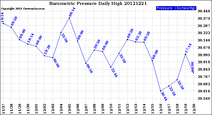 Milwaukee Weather Barometric Pressure<br>Daily High