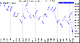 Milwaukee Weather Barometric Pressure<br>Daily Low