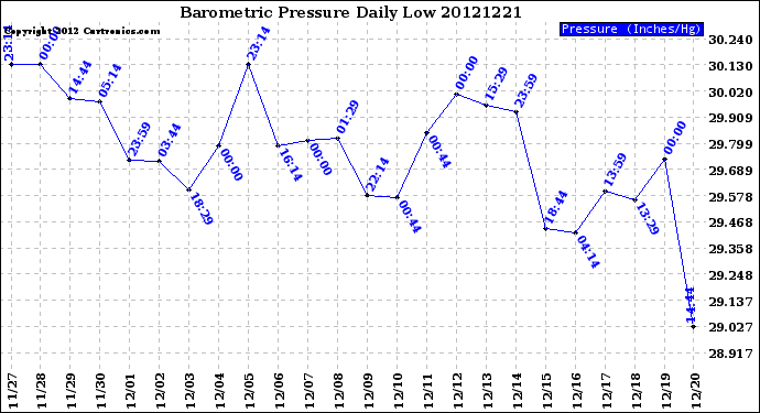 Milwaukee Weather Barometric Pressure<br>Daily Low