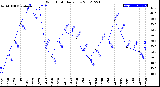 Milwaukee Weather Wind Chill<br>Daily Low