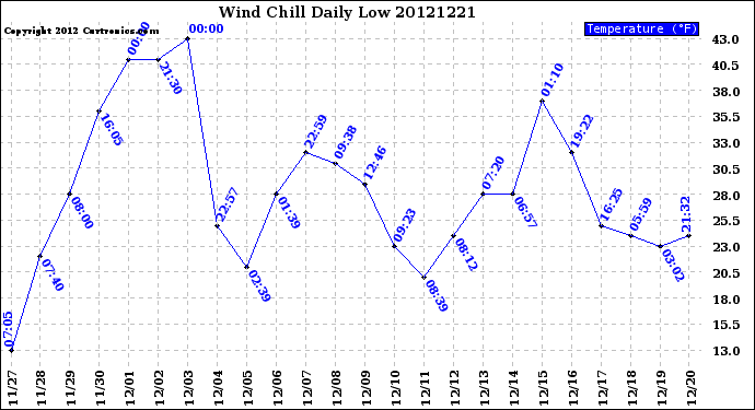 Milwaukee Weather Wind Chill<br>Daily Low