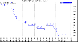 Milwaukee Weather Wind Chill<br>(24 Hours)