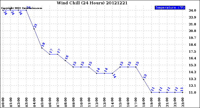 Milwaukee Weather Wind Chill<br>(24 Hours)