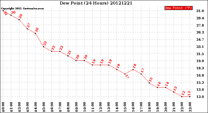 Milwaukee Weather Dew Point<br>(24 Hours)