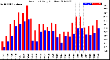 Milwaukee Weather Dew Point<br>Daily High/Low