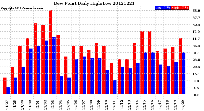 Milwaukee Weather Dew Point<br>Daily High/Low