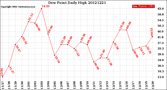 Milwaukee Weather Dew Point<br>Daily High