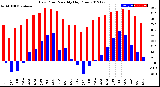 Milwaukee Weather Dew Point<br>Monthly High/Low