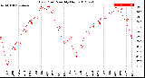 Milwaukee Weather Dew Point<br>Monthly High