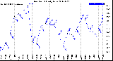 Milwaukee Weather Dew Point<br>Daily Low