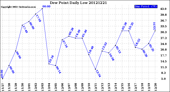 Milwaukee Weather Dew Point<br>Daily Low