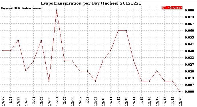 Milwaukee Weather Evapotranspiration<br>per Day (Inches)