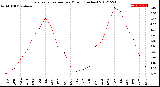 Milwaukee Weather Evapotranspiration<br>per Month (Inches)