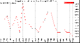 Milwaukee Weather Evapotranspiration<br>per Day (Ozs sq/ft)