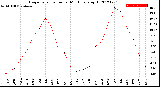 Milwaukee Weather Evapotranspiration<br>per Month (qts sq/ft)