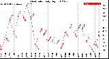 Milwaukee Weather Heat Index<br>Daily High