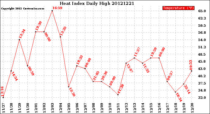 Milwaukee Weather Heat Index<br>Daily High