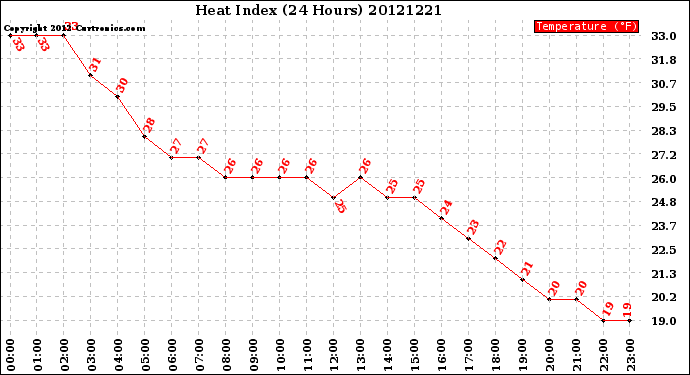 Milwaukee Weather Heat Index<br>(24 Hours)