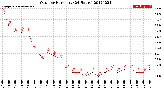 Milwaukee Weather Outdoor Humidity<br>(24 Hours)