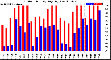 Milwaukee Weather Outdoor Humidity<br>Daily High/Low