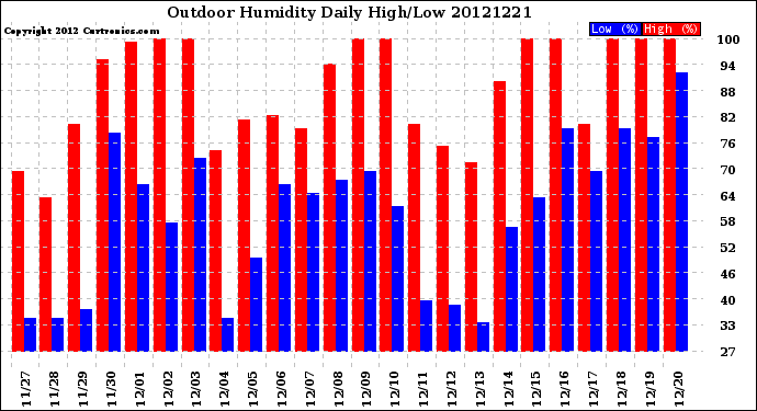 Milwaukee Weather Outdoor Humidity<br>Daily High/Low