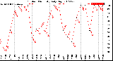 Milwaukee Weather Outdoor Humidity<br>Daily High